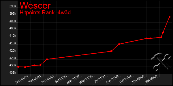 Last 31 Days Graph of Wescer