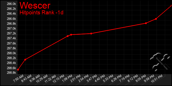 Last 24 Hours Graph of Wescer