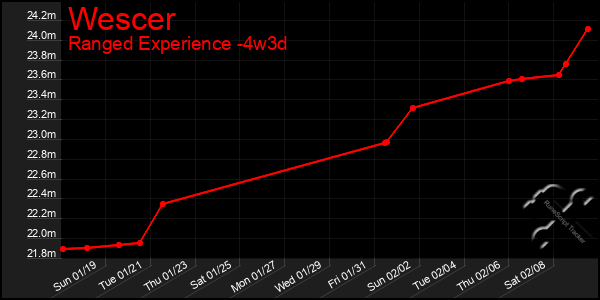 Last 31 Days Graph of Wescer