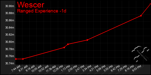 Last 24 Hours Graph of Wescer