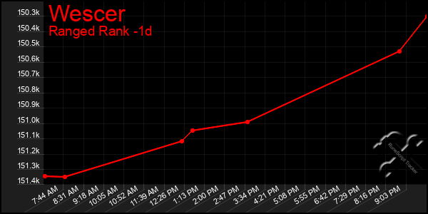 Last 24 Hours Graph of Wescer