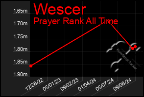 Total Graph of Wescer