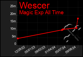 Total Graph of Wescer