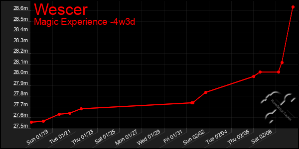 Last 31 Days Graph of Wescer