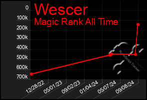 Total Graph of Wescer