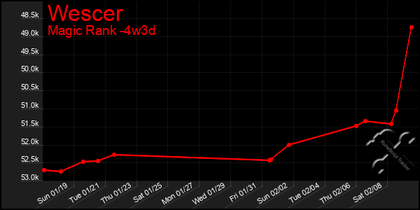 Last 31 Days Graph of Wescer