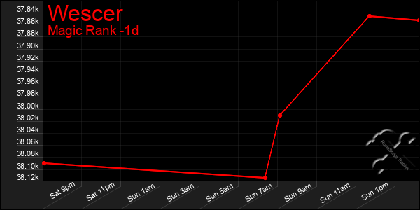 Last 24 Hours Graph of Wescer