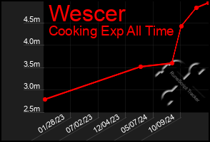 Total Graph of Wescer