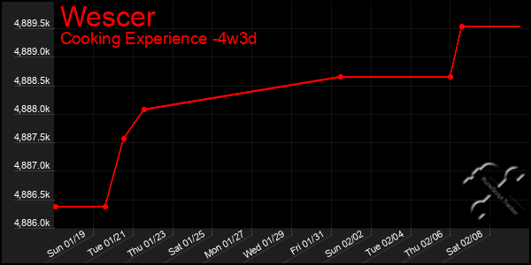 Last 31 Days Graph of Wescer