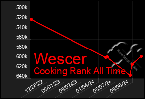 Total Graph of Wescer