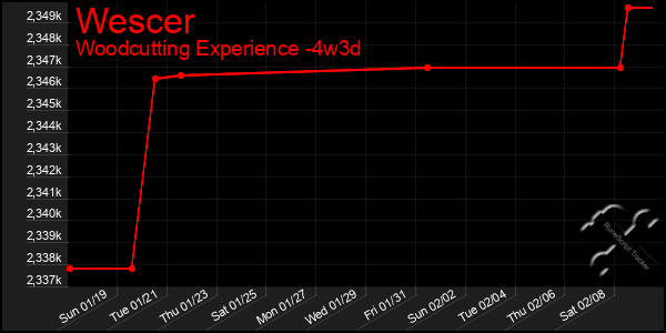 Last 31 Days Graph of Wescer