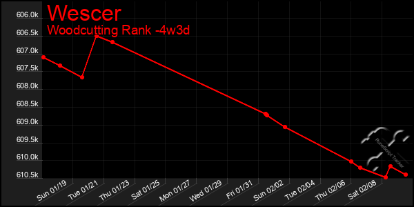 Last 31 Days Graph of Wescer