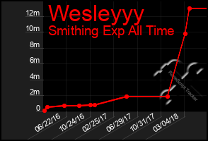 Total Graph of Wesleyyy