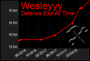 Total Graph of Wesleyyy
