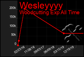 Total Graph of Wesleyyyy