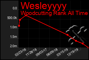 Total Graph of Wesleyyyy