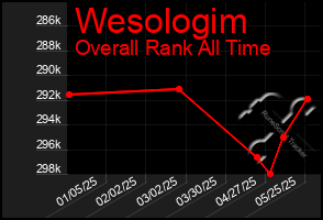 Total Graph of Wesologim