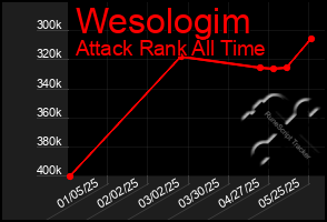 Total Graph of Wesologim