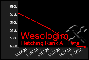 Total Graph of Wesologim