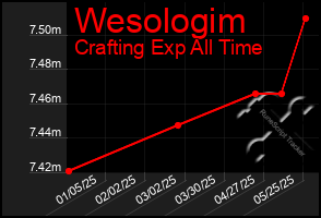 Total Graph of Wesologim