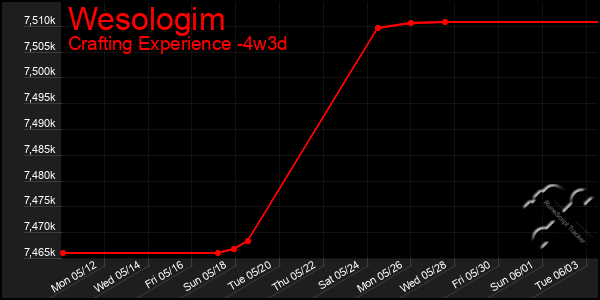 Last 31 Days Graph of Wesologim