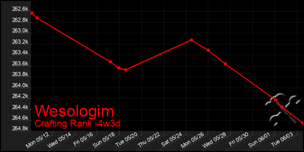 Last 31 Days Graph of Wesologim