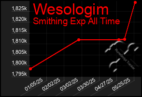 Total Graph of Wesologim