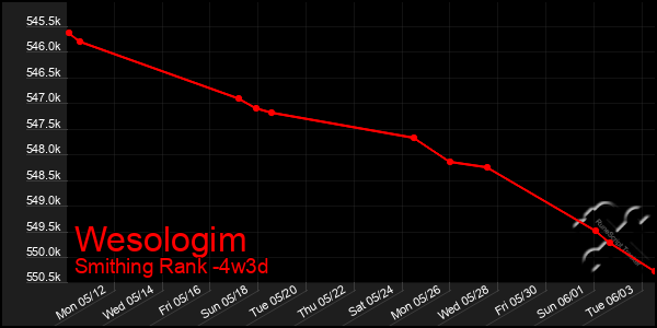 Last 31 Days Graph of Wesologim