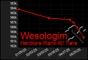 Total Graph of Wesologim