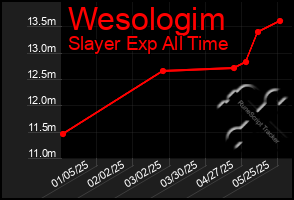 Total Graph of Wesologim
