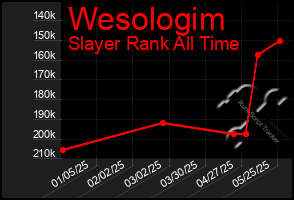 Total Graph of Wesologim