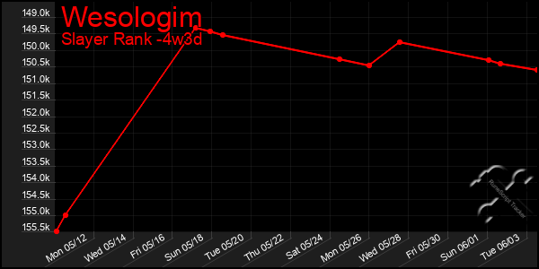 Last 31 Days Graph of Wesologim