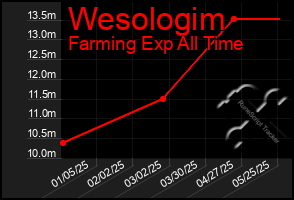 Total Graph of Wesologim