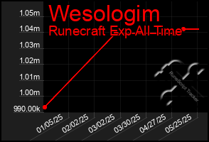 Total Graph of Wesologim