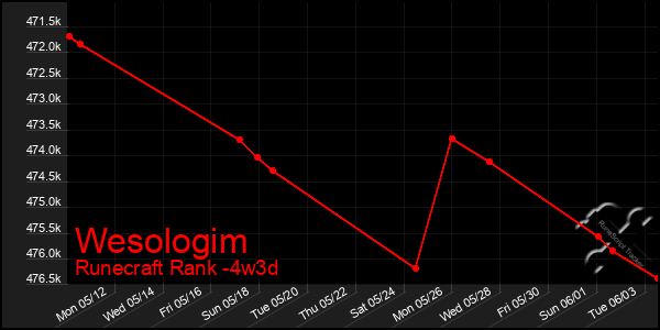 Last 31 Days Graph of Wesologim