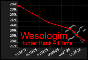 Total Graph of Wesologim