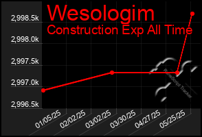 Total Graph of Wesologim
