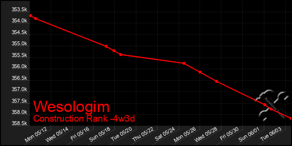 Last 31 Days Graph of Wesologim