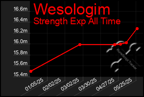 Total Graph of Wesologim