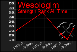 Total Graph of Wesologim