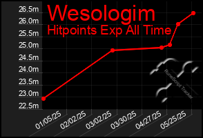 Total Graph of Wesologim