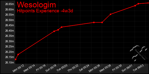 Last 31 Days Graph of Wesologim