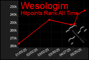 Total Graph of Wesologim