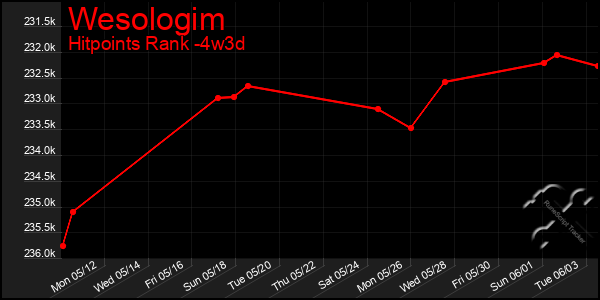 Last 31 Days Graph of Wesologim