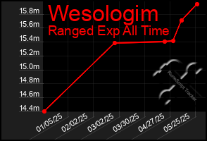 Total Graph of Wesologim