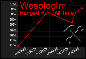Total Graph of Wesologim