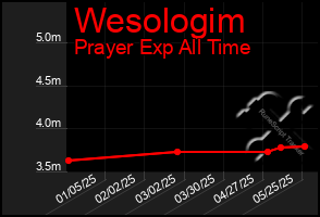 Total Graph of Wesologim