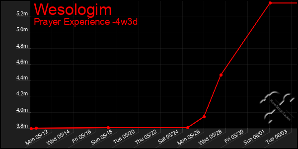 Last 31 Days Graph of Wesologim