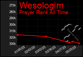 Total Graph of Wesologim
