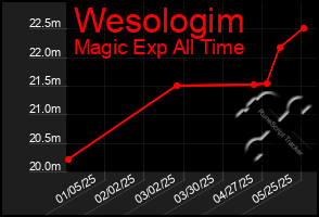 Total Graph of Wesologim